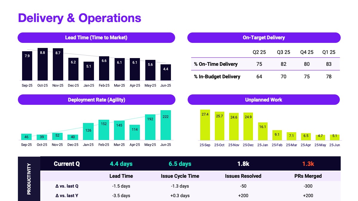 Delivery and Operations