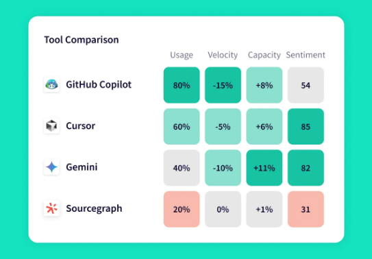 Jellyfish AI Impact Tool Comparison