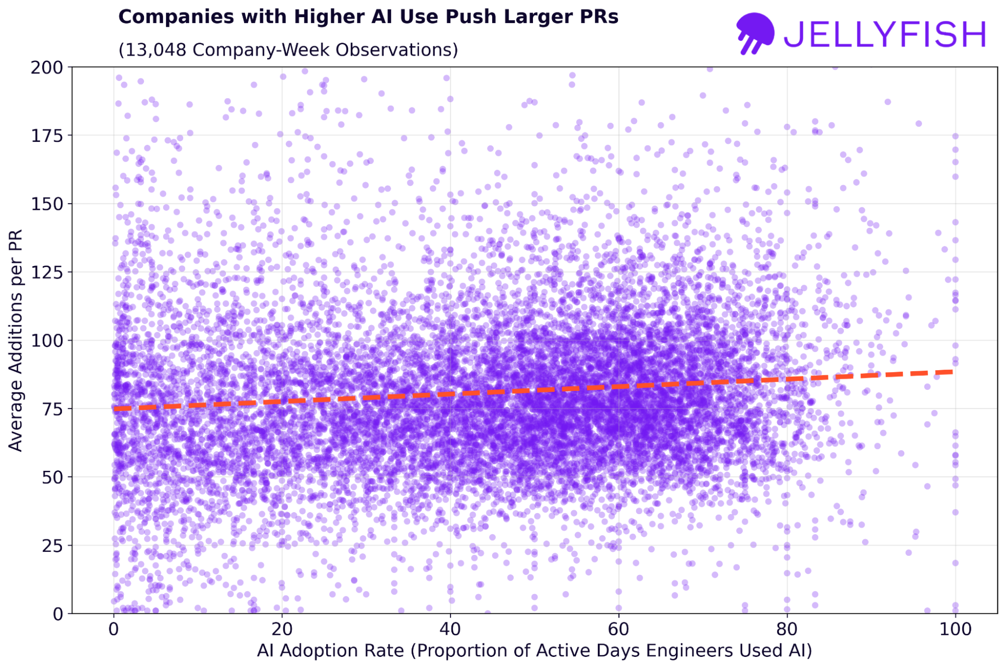 companies with higher AI use push larger PRs