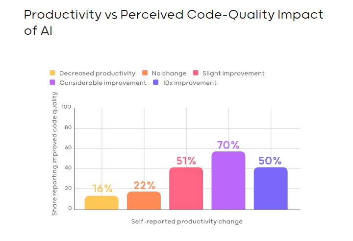productivity vs perceived code quality impact