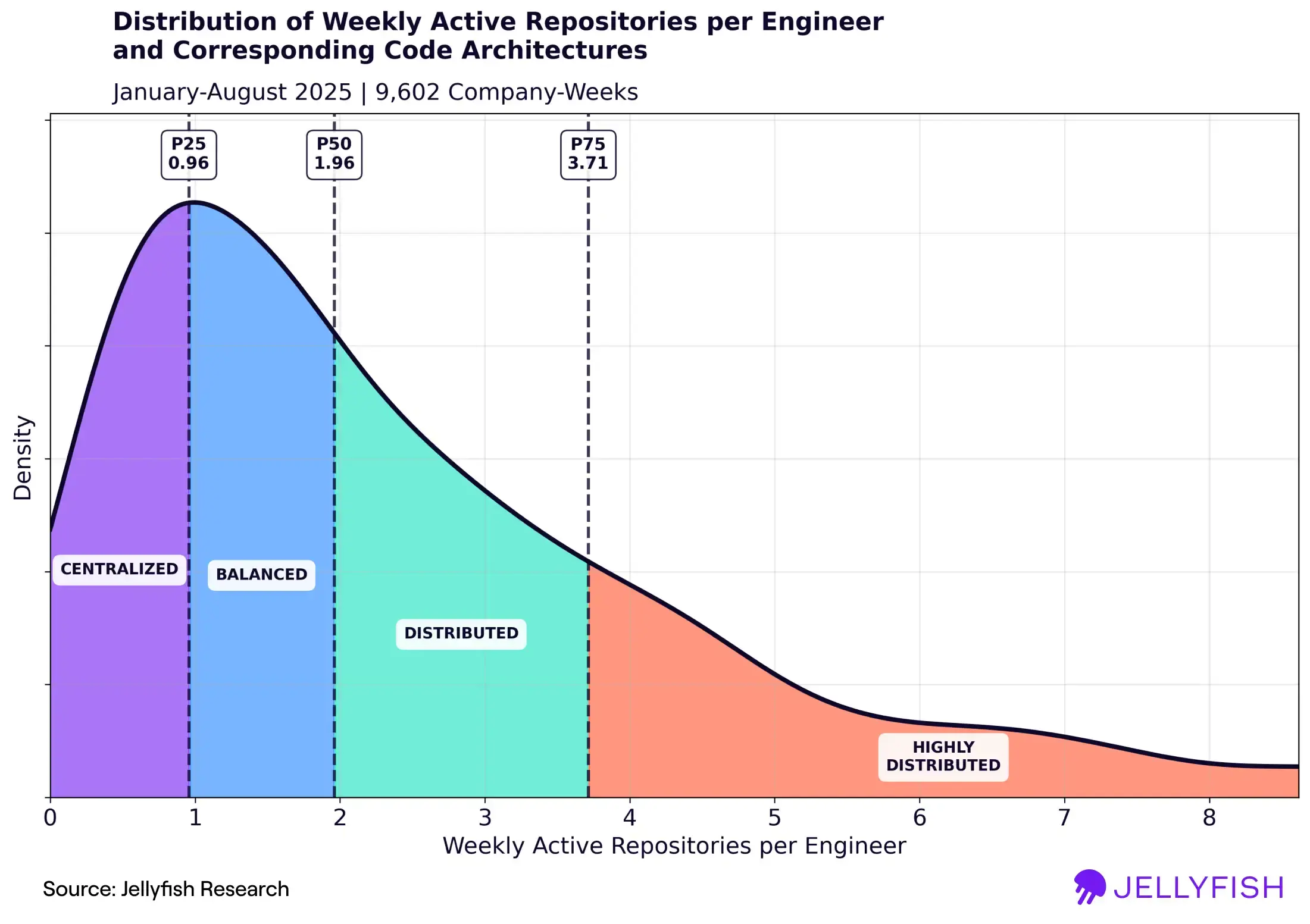 Repos per engineer
