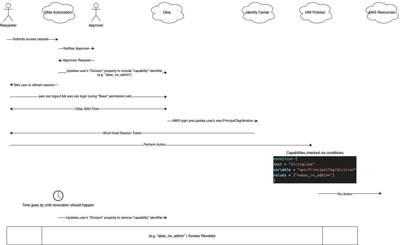 Attribute based access control