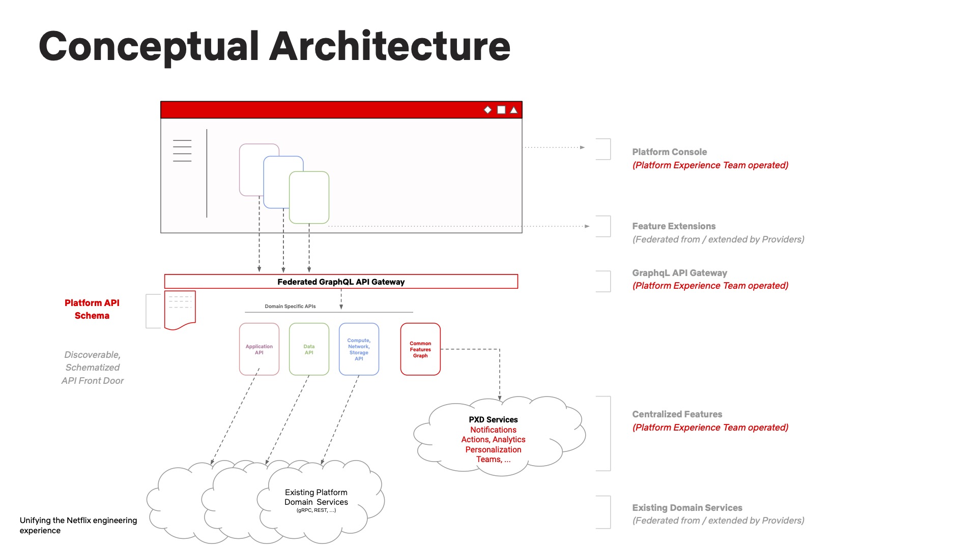 Conceptual Architecture