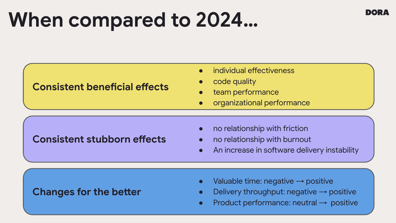DORA AI Benefits 2025 vs 2024