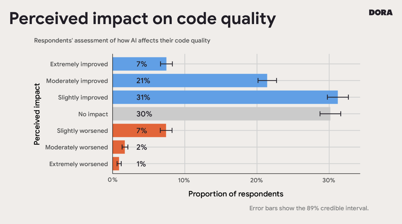 DORA Perceived impact of AI on code quality