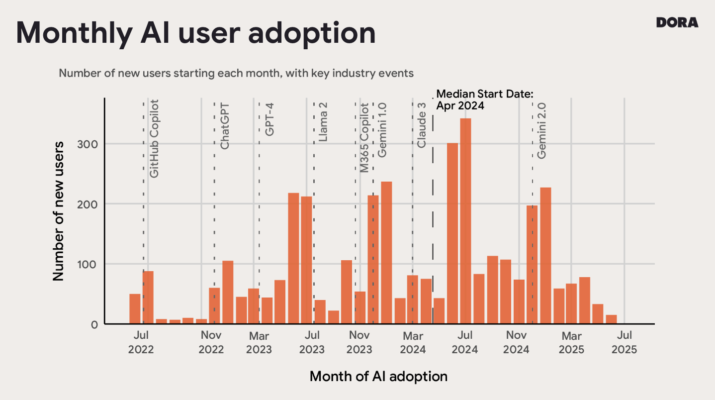 DORA monthly AI user adoption