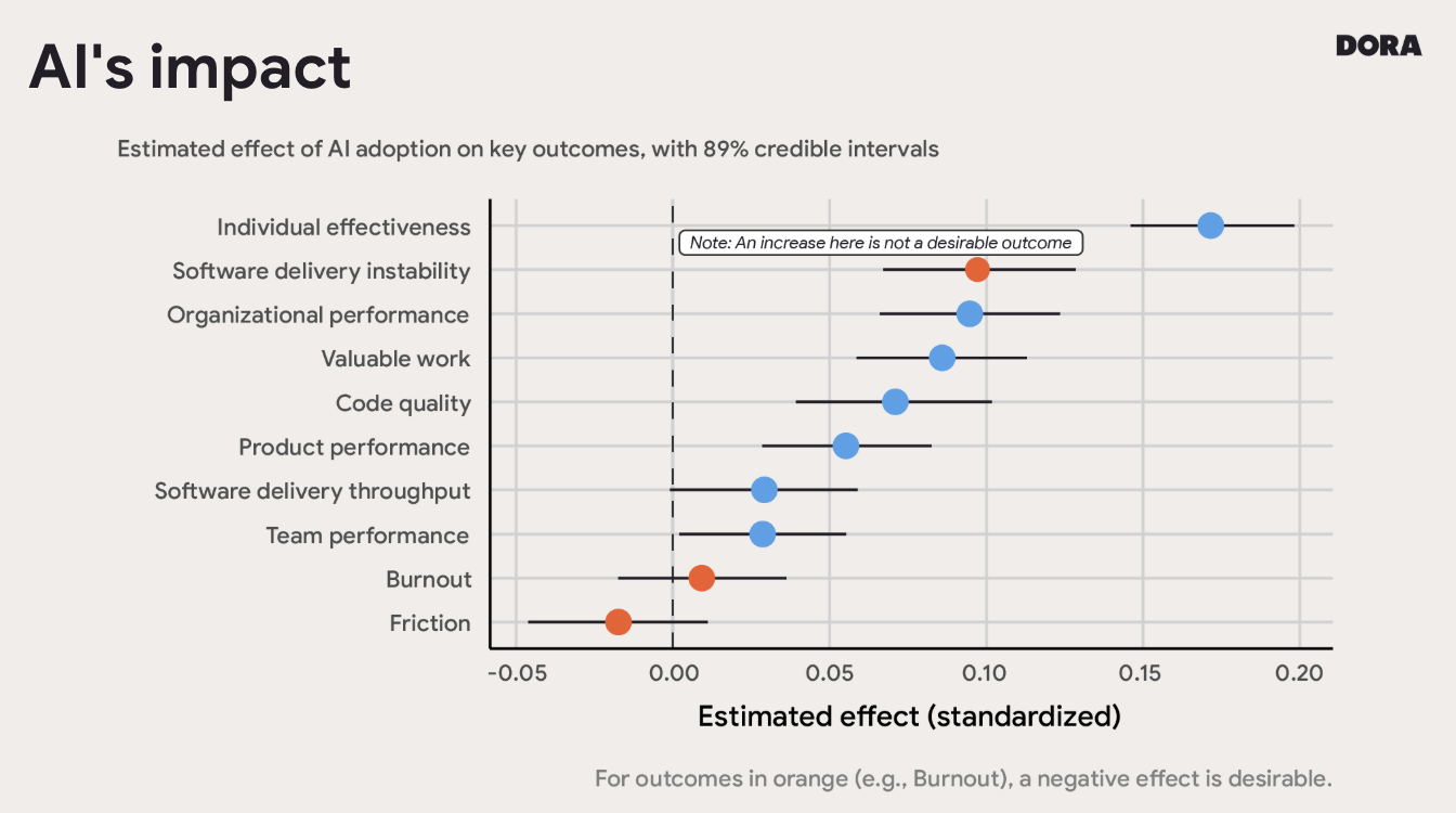 DORA_AI impact