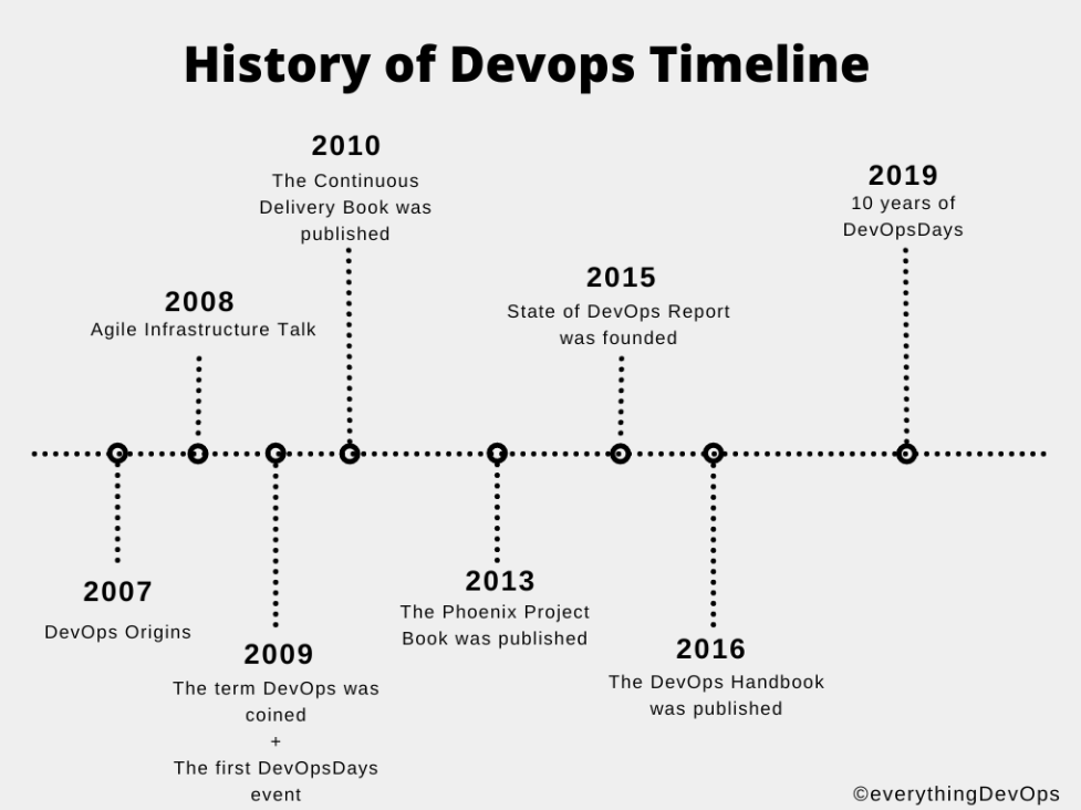 History of DevOps