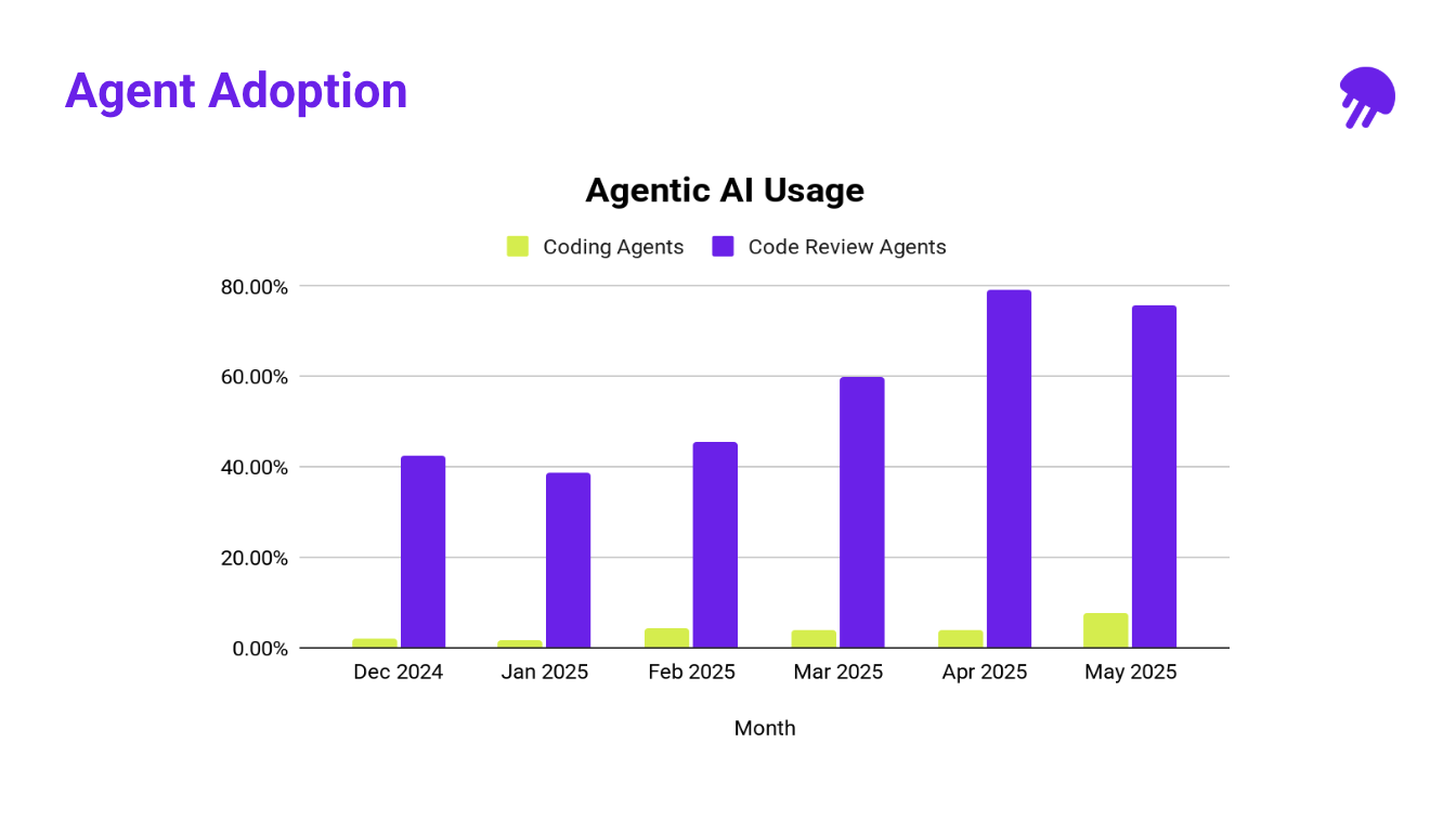 Jellyfish Agentic Usage