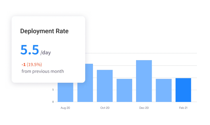 Jellyfish DORA metrics