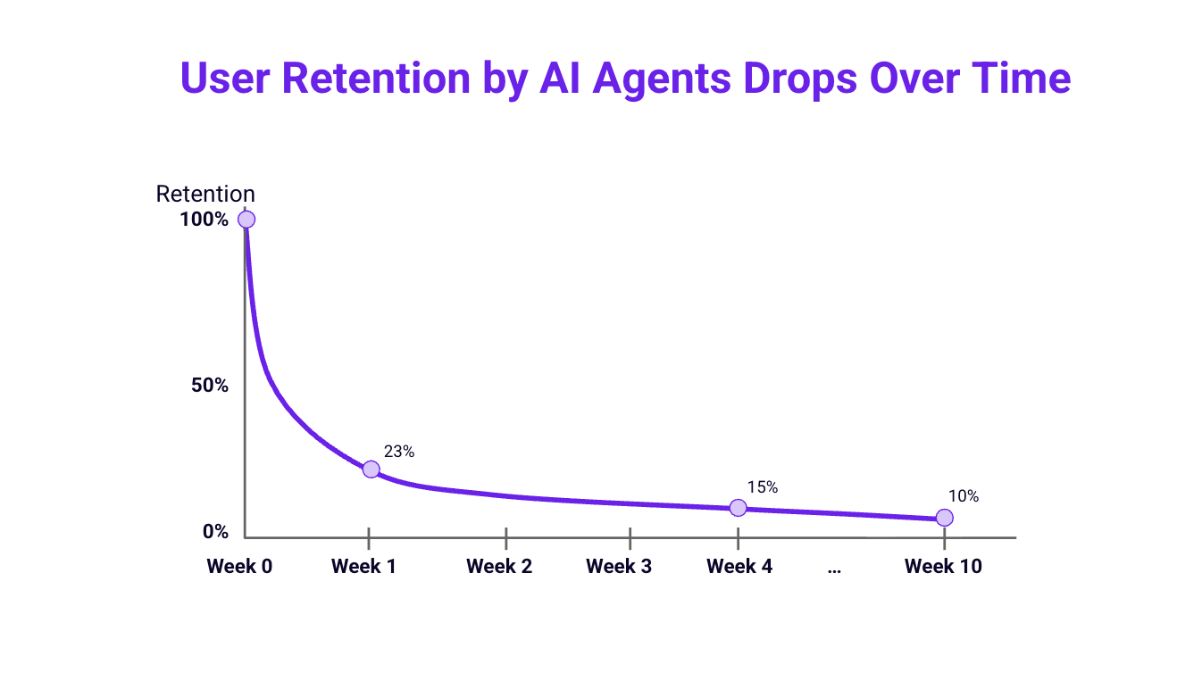 Jellyfish_Agent user retention