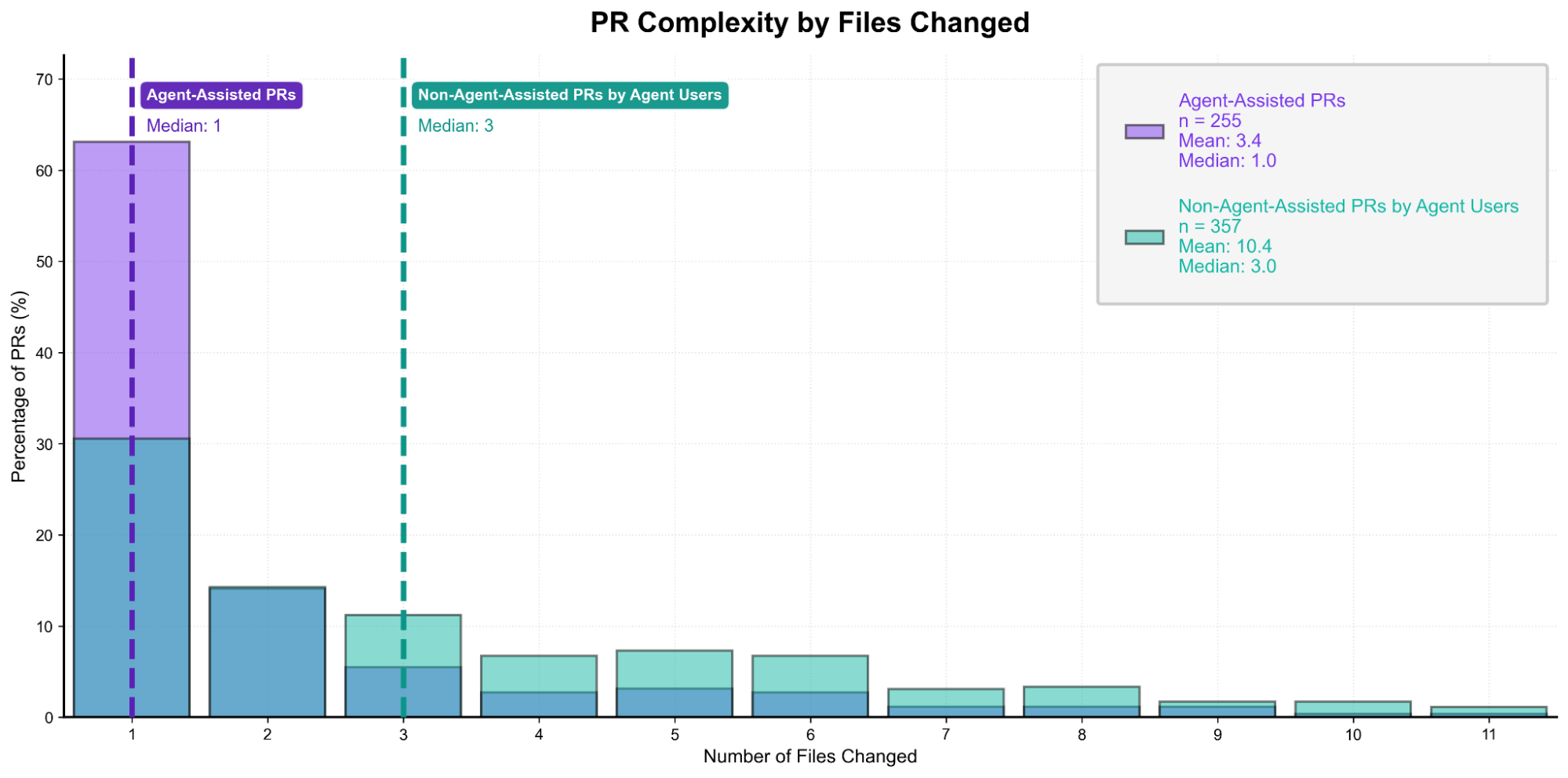 PR Complexity by File Changed_Autonomous Agents_Jellyfish