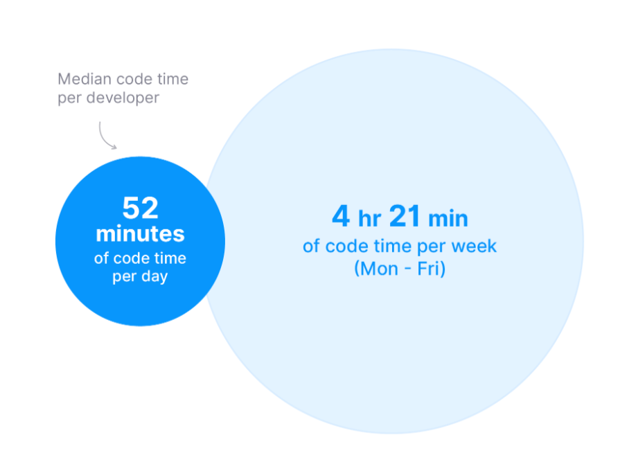 developer time allocation