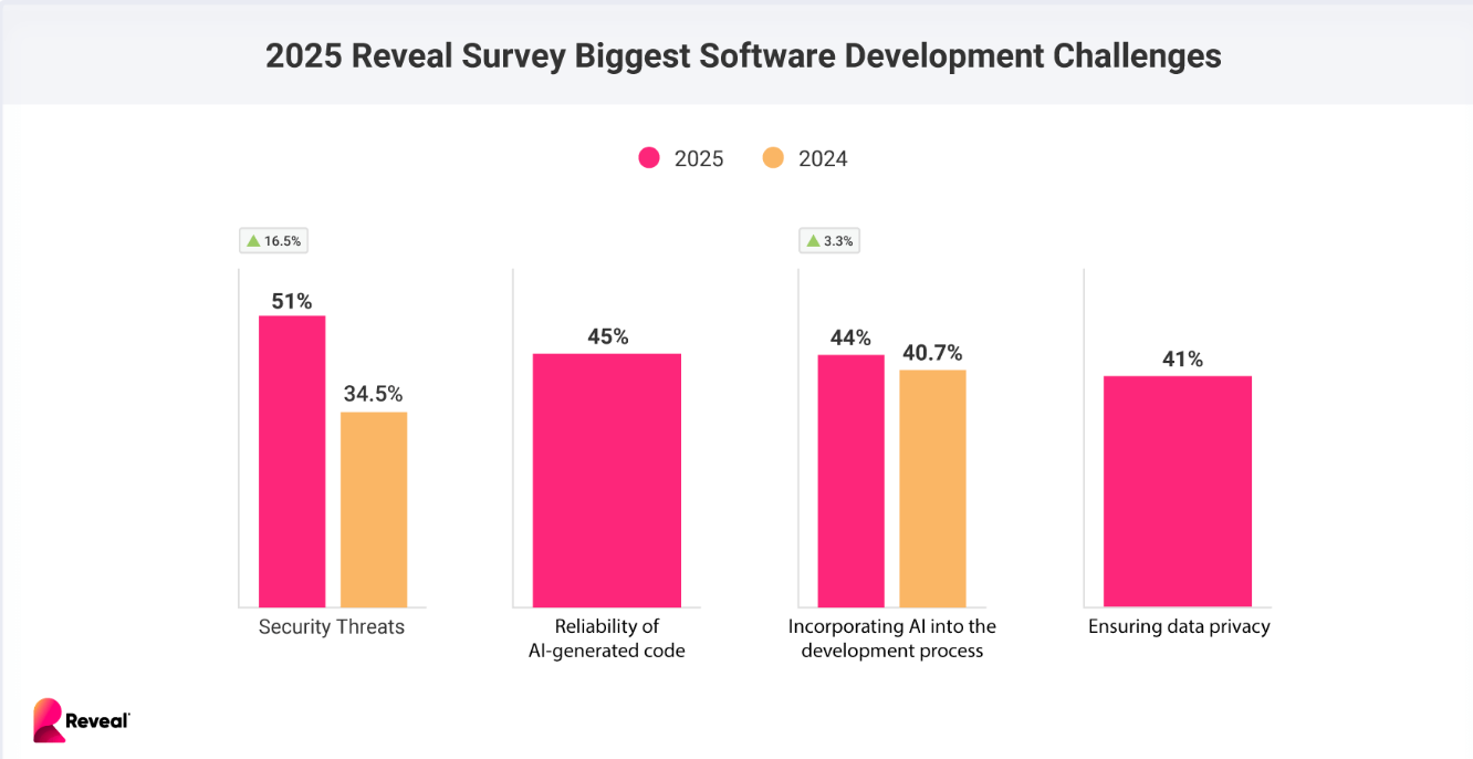 Biggest Software Development Challenges