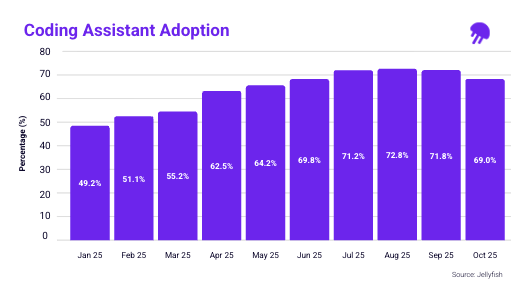 Coding assistant adoption