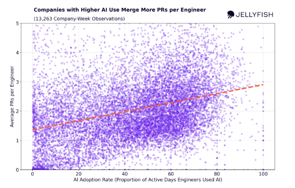 Companies with higher AI use merge more PRs