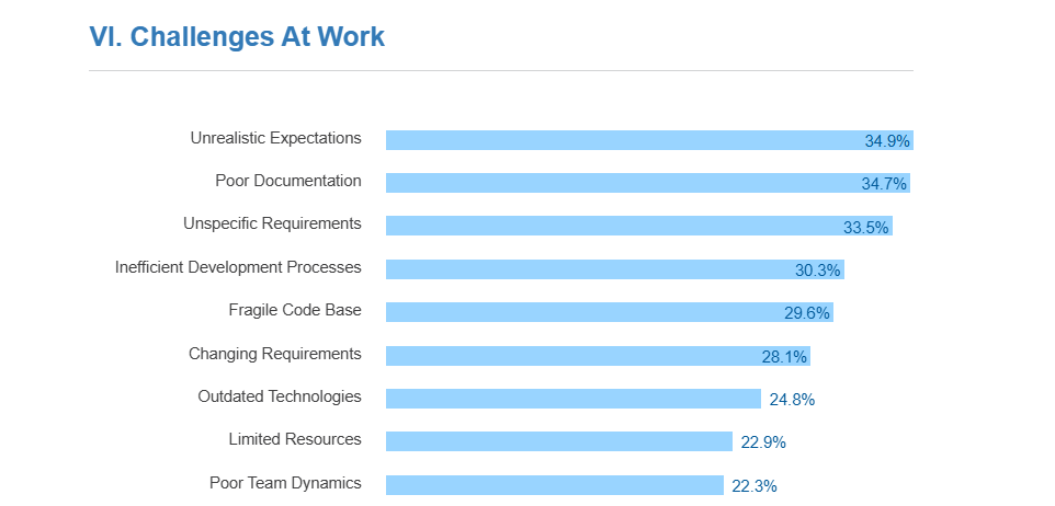 Engineering challenges at work