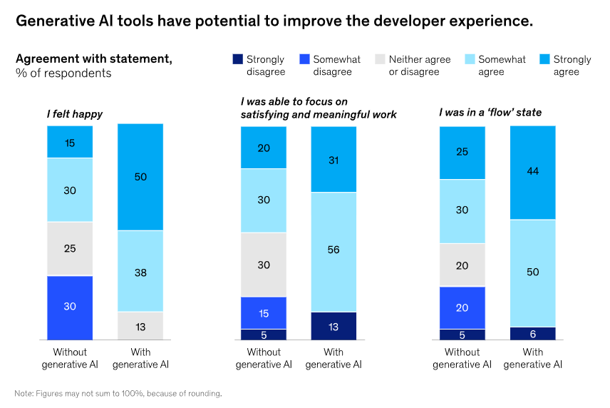 GenAI tools have the potential to help developer experience