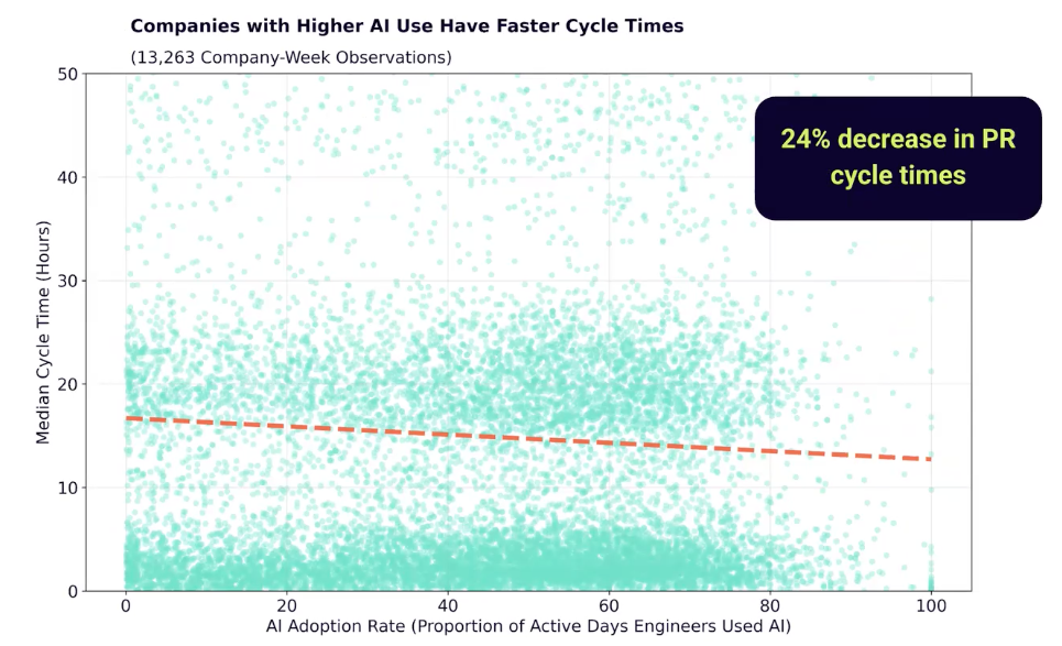 AI faster cycle times