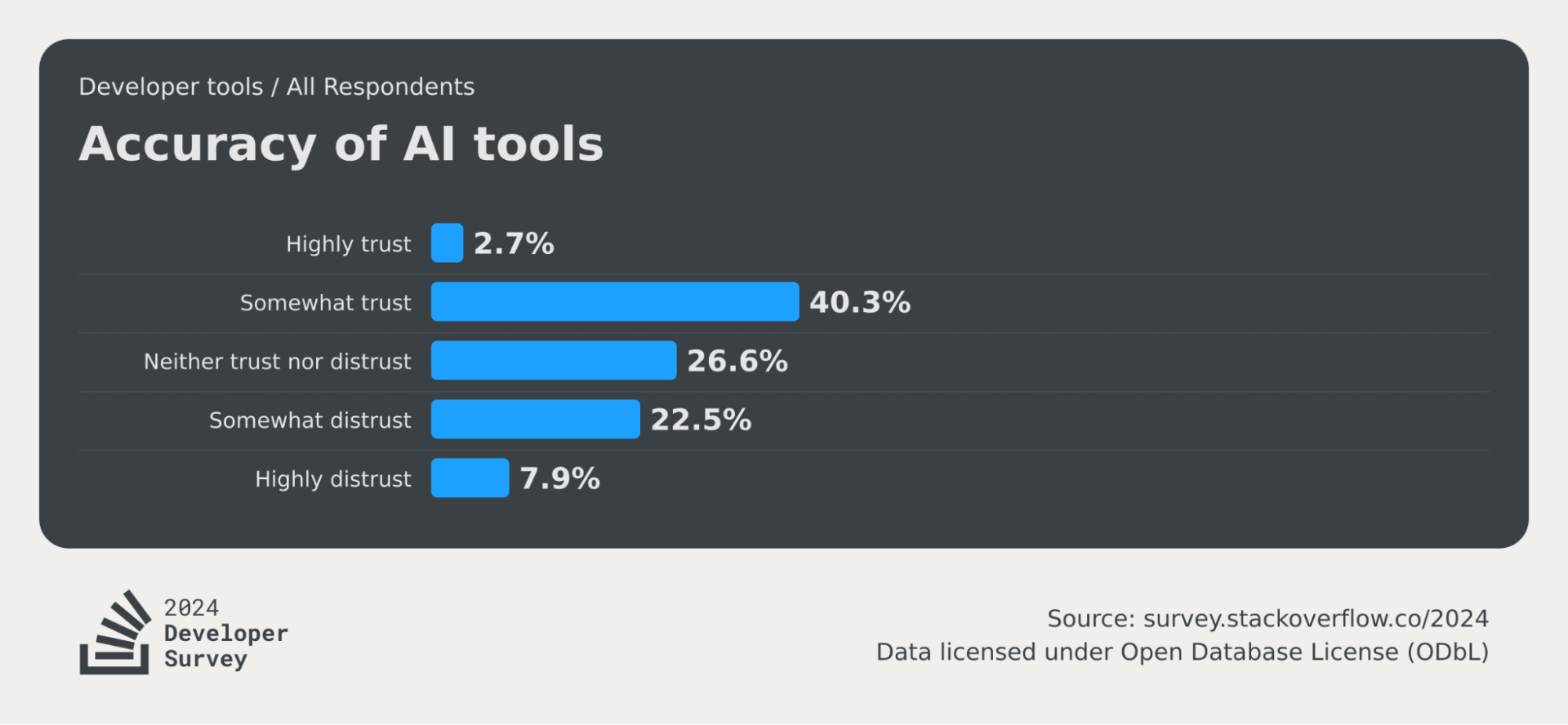 Accuracy of AI tools