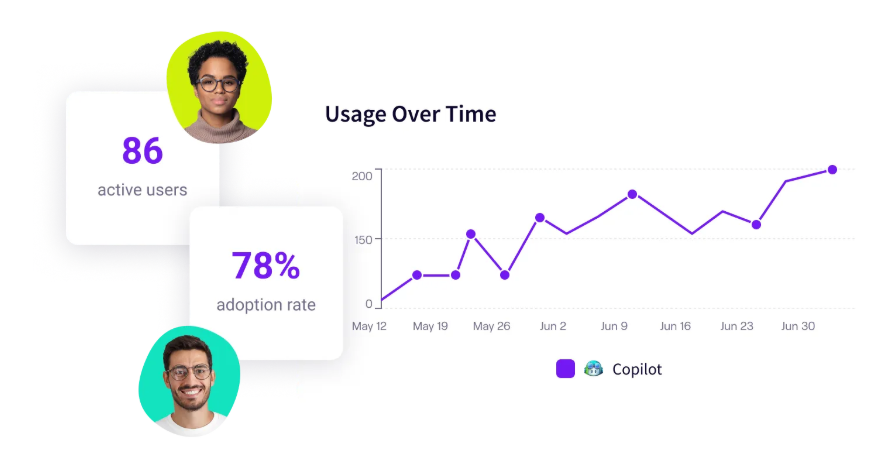 Jellyfish Copilot Usage over time