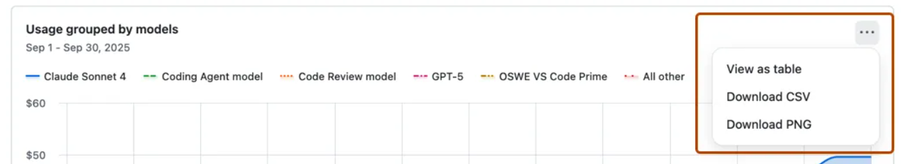 Usage grouped by models