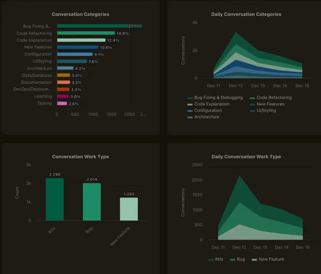 Cursor Conversation Insights dashboard