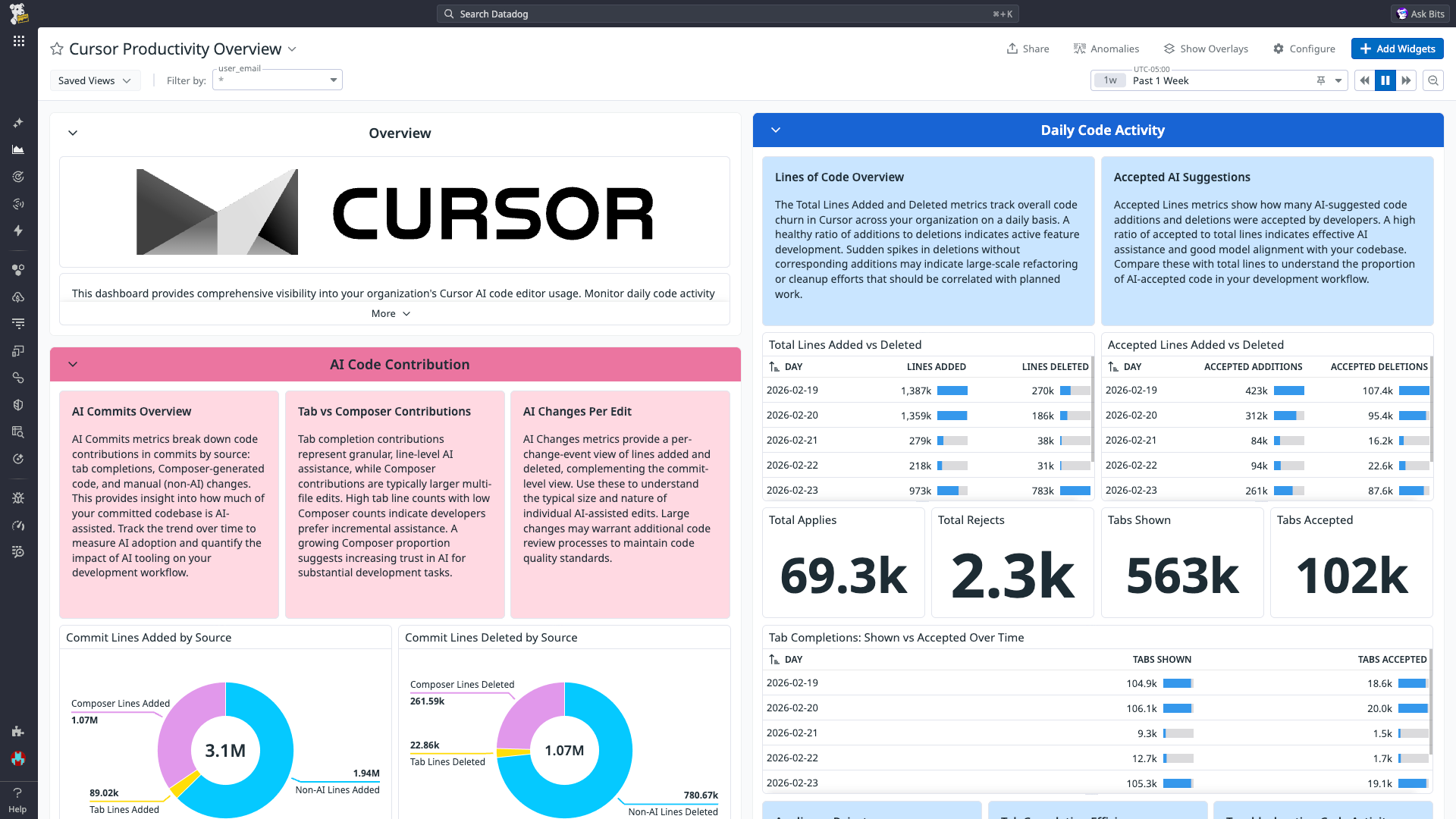 Datadog dashboard built on Cursor integration data